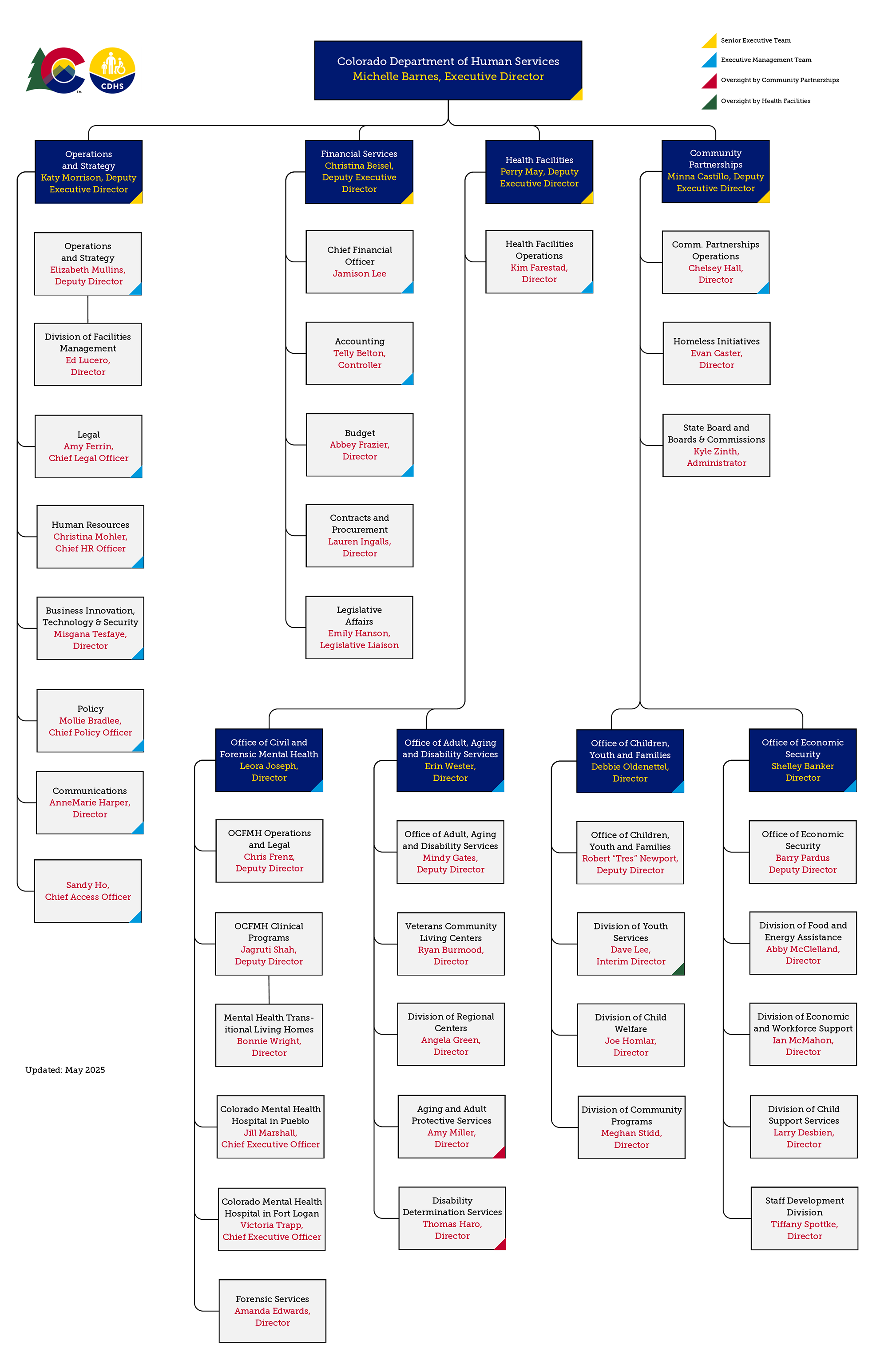CDHS org chart