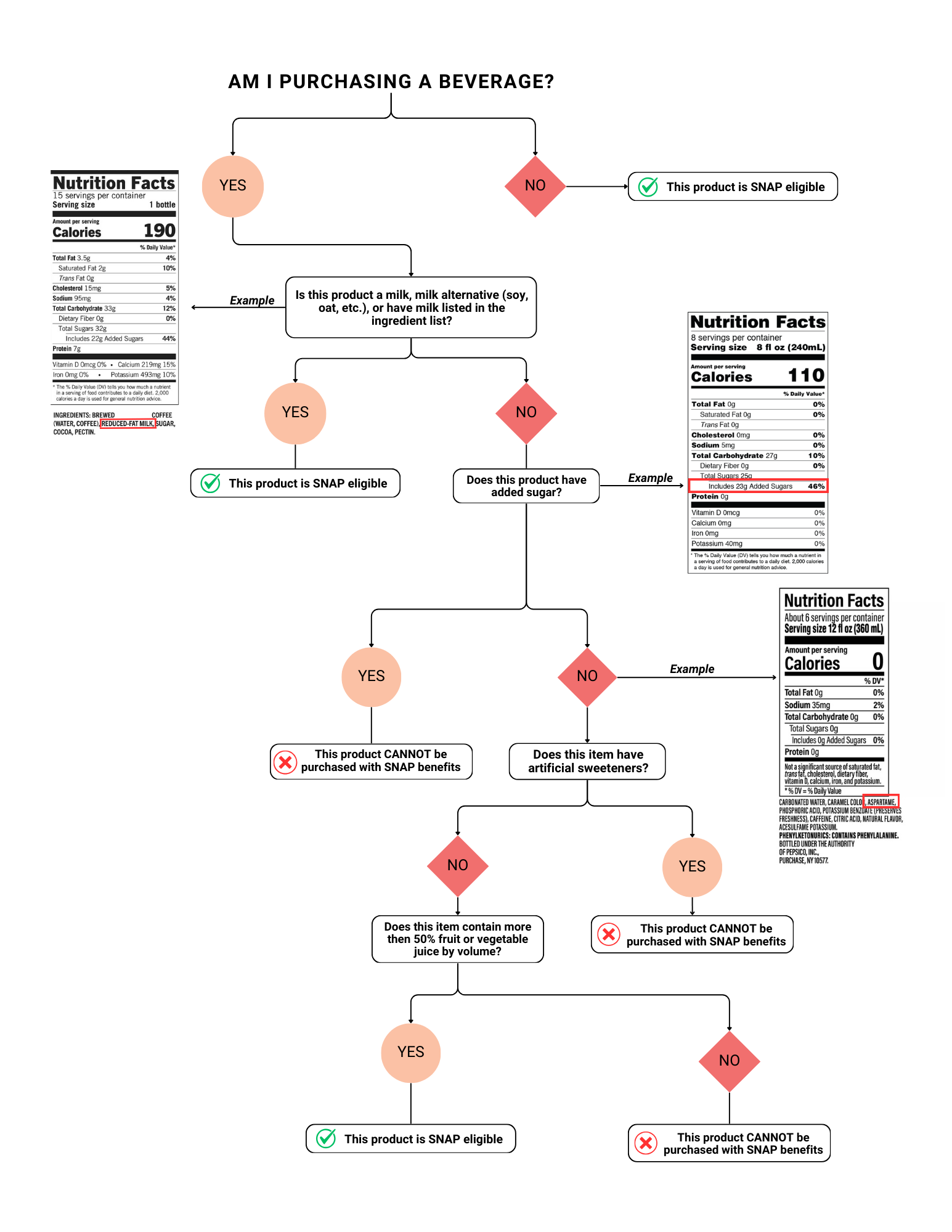 Drink decision tree to help you determine whether or not a drink is eligible or not for SNAP benefits.