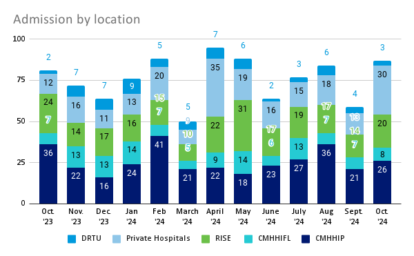 Admissions by Location