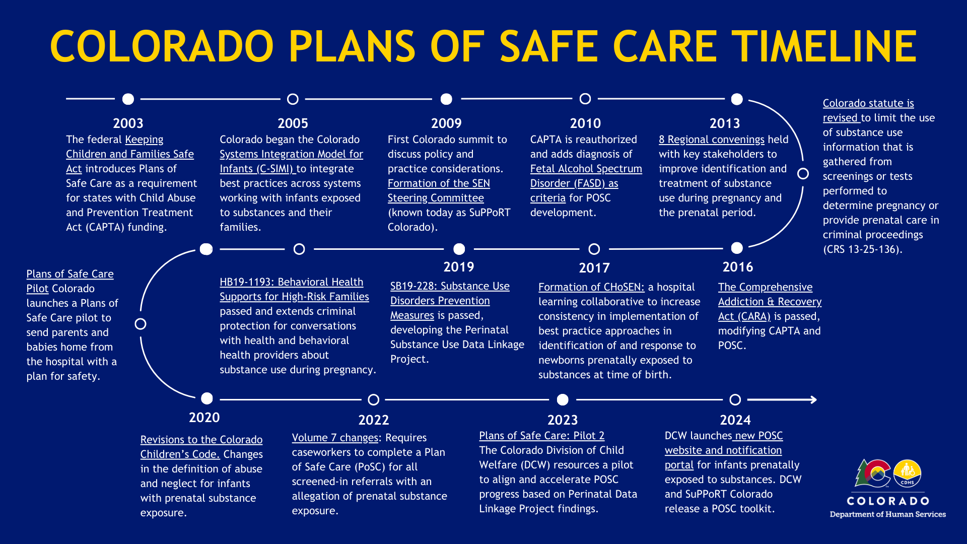 Colorado Plans of Safe Care Timeline