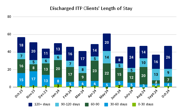 Discharged ITP Clients' Length of Stay