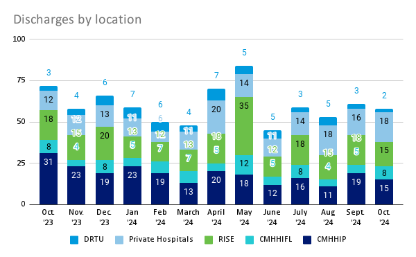 Discharges by Location