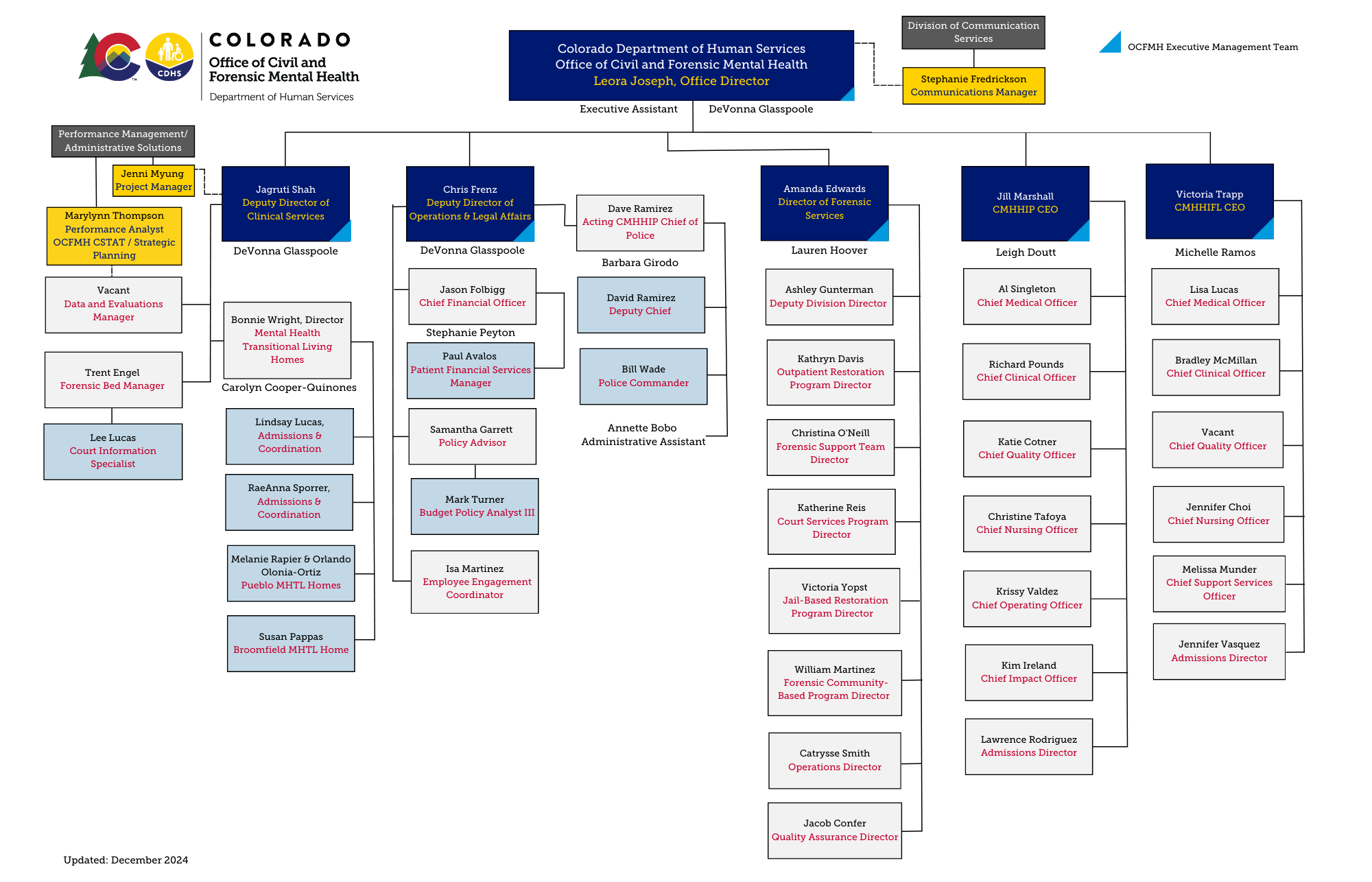 OCFMH Org Chart