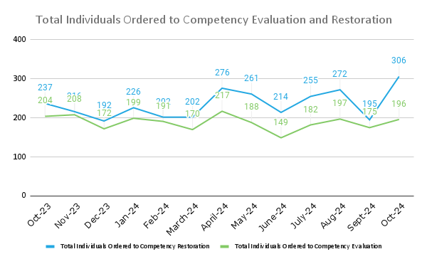 Total Individuals Ordered to Competency Evaluation and Restoration