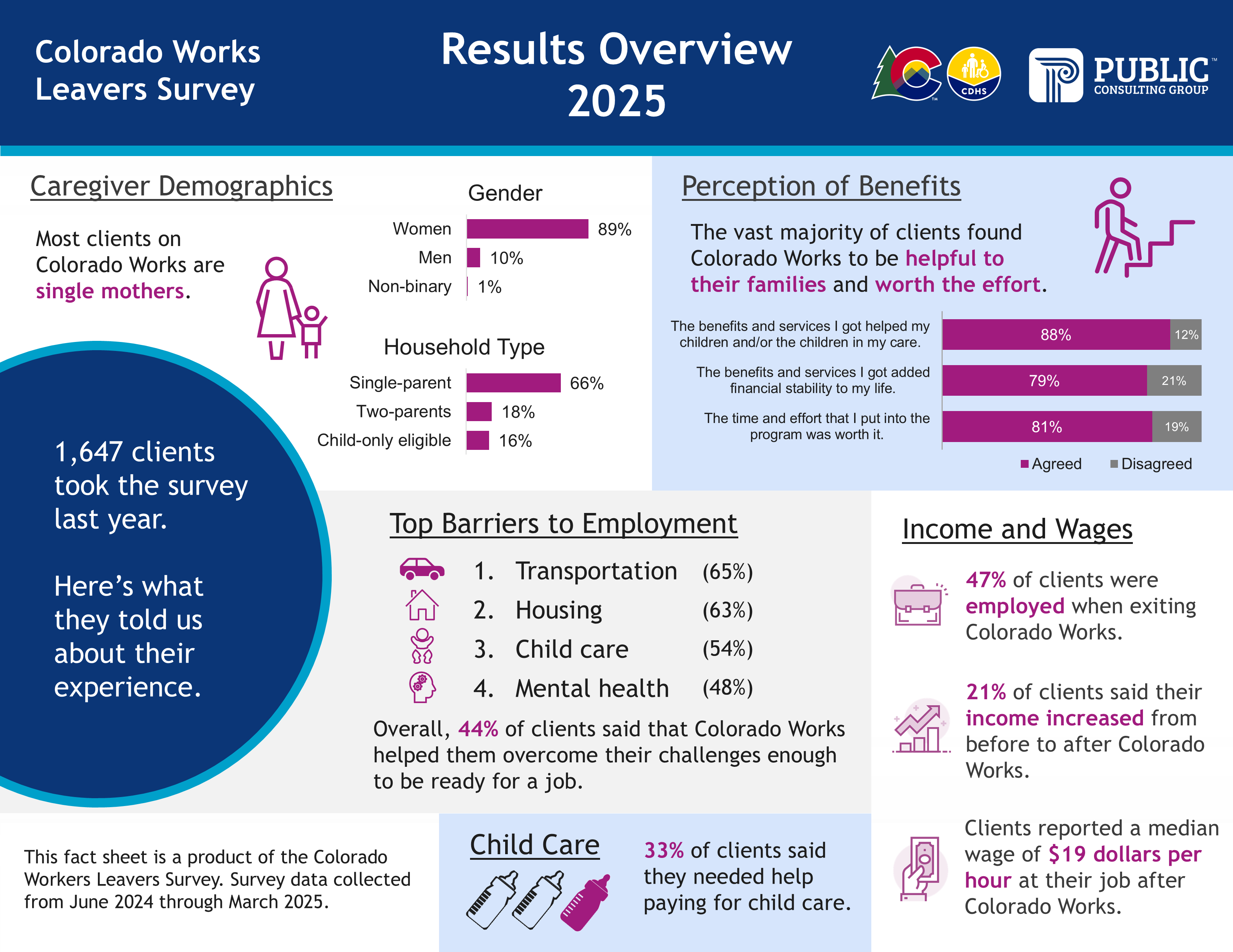 Results overview from the Colorado Works Leavers Survey