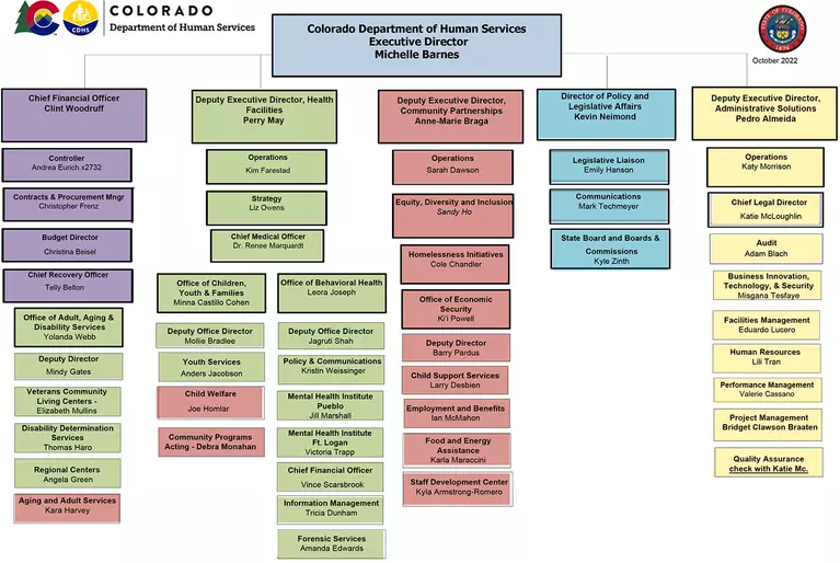 CDHS org chart