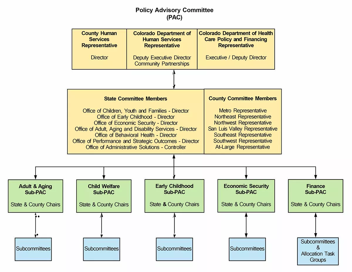 PAC and Sub-PAC organizational chart