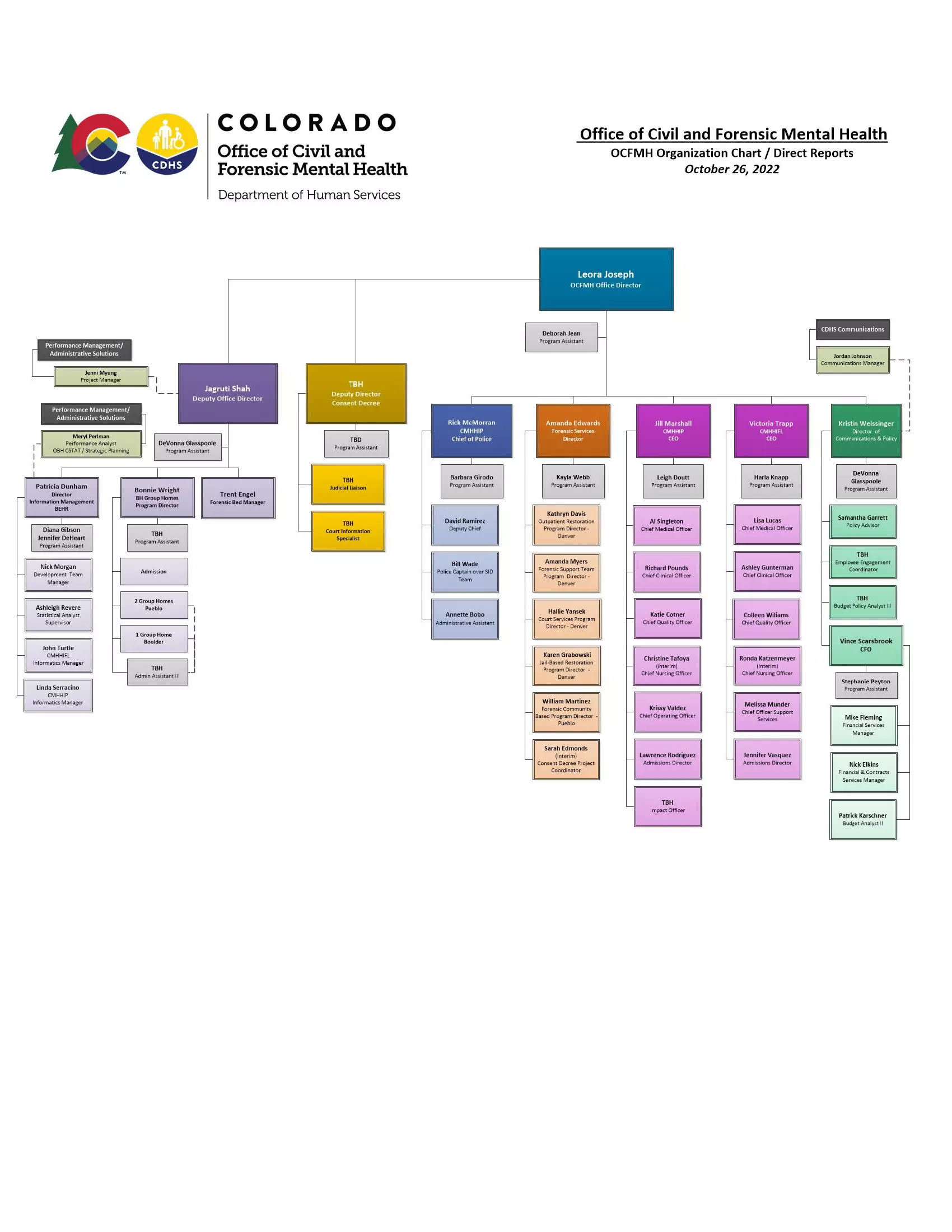 OCFMH org chart